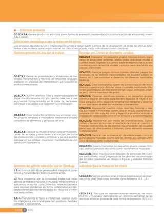 EGB E 396
Criterio de evaluación
CE.ECA.2.4. Genera productos artísticos como forma de expresión, representación y comunicación de emociones, viven-
cias e ideas.
Orientaciones metodológicas para la evaluación del criterio
Los procesos de elaboración o interpretación artística deben partir siempre de la observación de obras de artistas refe-
rentes o de modelos que puedan inspirar las creaciones propias, tanto individuales como colectivas.
Objetivos generales del área que se evalúan Destrezas con criterios de desempeño a evaluar
OG.ECA.1. Valorar las posibilidades y limitaciones de ma-
teriales, herramientas y técnicas de diferentes lenguajes
artísticos en procesos de interpretación y/o creación de
producciones propias.
OG.ECA.4. Asumir distintos roles y responsabilidades en
proyectos de interpretación y/o creación colectiva, y usar
argumentos fundamentados en la toma de decisiones,
para llegar a acuerdos que posibiliten su consecución.
OG.ECA.7. Crear productos artísticos que expresen visio-
nes propias, sensibles e innovadoras mediante el empleo
consciente de elementos y principios del arte.
OG.ECA.8. Explorar su mundo interior para ser más cons-
ciente de las ideas y emociones que suscitan las distin-
tas producciones culturales y artísticas, y las que pueden
expresar en sus propias creaciones, manifestándolas con
convicción y conciencia.
ECA.2.2.1. Interpretar en pequeños grupos historias breves, inspi-
radas en situaciones próximas, relatos oídos, anécdotas vividas o
cuentos leídos, llegando a acuerdos sobre el desarrollo de la acción
y sobre algunos elementos visuales y sonoros para caracterizar es-
pacios y personajes.
ECA.2.2.2. Practicar juegos rítmicos (rondas infantiles, juegos tra-
dicionales de las distintas nacionalidades del Ecuador, juegos de
manos, etc.) que posibiliten el desarrollo de diferentes habilidades
motrices.
ECA.2.2.3. Crear coreografías a partir de la improvisación de movi-
mientos sugeridos por distintas piezas musicales, explorando dife-
rentes posibilidades de interacción (dirigir, seguir, acercarse, alejar-
se, etc.) con los miembros del grupo.
ECA.2.2.8. Observar esculturas sonoras y, en pequeños grupos,
construir algunas pensadas para distintos espacios (el hogar, el co-
legio, parques u otros espacios comunitarios); instalarlas y observar
el uso que hacen de ellas los habitantes o transeúntes.
ECA.2.2.9. Representar cuentos, mitos, leyendas, historias y rela-
tos con títeres o marionetas construidos en el aula, coordinando la
propia acción con la de los otros y llegando a acuerdos tanto en el
proceso de construcción como en los ensayos y la representación.
ECA.2.2.10. Representar, por medio de dramatizaciones, ilustra-
ciones o secuencias sonoras, el resultado de incluir, en cuentos o
historias tradicionales de las distintas nacionalidades del Ecuador,
personajes de otros cuentos o historias, como elemento sorpresa
o distorsionador.
ECA.2.2.12. Explicar, tras la observación de videos breves, cómo al-
gunos grupos musicales (como Seis On, Stomp, etc.) utilizan uten-
silios de cocina como instrumentos.
ECA.2.2.13. Crear e interpretar, en pequeños grupos, piezas rítmi-
cas, usando utensilios de cocina como instrumentos musicales.
ECA.2.3.12. Idear modificaciones posibles de personajes de cuen-
tos tradicionales, mitos y leyendas de las distintas nacionalidades
del Ecuador; plasmarlas en dibujos o figuras; y elaborar historias
nuevas.
Elementos del perfil de salida a los que se contribuye Indicadores para la evaluación del criterio
J.2. Actuamos con ética, generosidad, integridad, cohe-
rencia y honestidad en todos nuestros actos. 
I.2. Nos movemos por la curiosidad intelectual, inda-
gamos la realidad nacional y mundial, reflexionamos y
aplicamos nuestros conocimientos interdisciplinarios
para resolver problemas en forma colaborativa e inter-
dependiente aprovechando todos los recursos e infor-
mación posibles.
S.3. Armonizamos lo físico e intelectual; usamos nues-
tra inteligencia emocional para ser positivos, flexibles,
cordiales y autocríticos.
I.ECA.2.4.1. Elabora producciones artísticas basándose en la obser-
vación de otras creaciones, tomadas como referente. (S.3., J.2.)
I.ECA.2.4.2. Participa en representaciones escénicas, de movi-
miento y musicales, demostrando un dominio elemental de las
técnicas artísticas propias de cada forma de expresión. (S.3., I.2.)
 