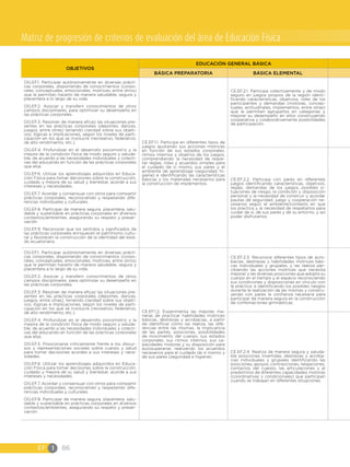 EF I 86
OBJETIVOS
EDUCACIÓN GENERAL BÁSICA
BÁSICA PREPARATORIA BÁSICA ELEMENTAL
OG.EF.1. Participar autónomamente en diversas prácti-
cas corporales, disponiendo de conocimientos (corpo-
rales, conceptuales, emocionales, motrices, entre otros)
que le permitan hacerlo de manera saludable, segura y
placentera a lo largo de su vida.
OG.EF.2. Asociar y transferir conocimientos de otros
campos disciplinares, para optimizar su desempeño en
las prácticas corporales.
OG.EF.3. Resolver de manera eficaz las situaciones pre-
sentes en las prácticas corporales (deportes, danzas,
juegos, entre otras) teniendo claridad sobre sus objeti-
vos, lógicas e implicaciones, según los niveles de parti-
cipación en los que se involucre (recreativo, federativo,
de alto rendimiento, etc.).
OG.EF.4. Profundizar en el desarrollo psicomotriz y la
mejora de la condición física de modo seguro y saluda-
ble, de acuerdo a las necesidades individuales y colecti-
vas del educando en función de las prácticas corporales
que elija.
OG.EF.6. Utilizar los aprendizajes adquiridos en Educa-
ción Física para tomar decisiones sobre la construcción,
cuidado y mejora de su salud y bienestar, acorde a sus
intereses y necesidades.
OG.EF.7. Acordar y consensuar con otros para compartir
prácticas corporales, reconociendo y respetando dife-
rencias individuales y culturales.
OG.EF.8. Participar de manera segura, placentera, salu-
dable y sustentable en prácticas corporales en diversos
contextos/ambientes, asegurando su respeto y preser-
vación.
OG.EF.9. Reconocer que los sentidos y significados de
las prácticas corporales enriquecen el patrimonio cultu-
ral y favorecen la construcción de la identidad del esta-
do ecuatoriano.
CE.EF.1.1. Participa en diferentes tipos de
juegos ajustando sus acciones motrices
en función de sus estados corporales,
ritmos internos y objetivo de los juegos,
comprendiendo la necesidad de respe-
tar reglas, roles y acuerdos simples para
el cuidado de sí mismo, sus pares y el
ambiente de aprendizaje (seguridad, hi-
giene) e identificando las características
básicas y los materiales necesarios para
la construcción de implementos.
CE.EF.2.1. Participa colectivamente y de modo
seguro en juegos propios de la región identi-
ficando características, objetivos, roles de los
participantes y demandas (motoras, concep-
tuales, actitudinales, implementos, entre otras)
que le permitan agruparlos en categorías y
mejorar su desempeño en ellos construyendo
cooperativa y colaborativamente posibilidades
de participación.
CE.EF.2.2. Participa con pares en diferentes
juegos identificando características, objetivos,
reglas, demandas de los juegos, posibles si-
tuaciones de riesgo, la condición y disposición
personal y la necesidad de construir y acordar
pautas de seguridad, juego y cooperación ne-
cesarios según el ambiente/contexto en que
los practica y la necesidad de respetarlos para
cuidar de sí, de sus pares y de su entorno, y así
poder disfrutarlos.
OG.EF.1. Participar autónomamente en diversas prácti-
cas corporales, disponiendo de conocimientos (corpo-
rales, conceptuales, emocionales, motrices, entre otros)
que le permitan hacerlo de manera saludable, segura y
placentera a lo largo de su vida.
OG.EF.2. Asociar y transferir conocimientos de otros
campos disciplinares, para optimizar su desempeño en
las prácticas corporales.
OG.EF.3. Resolver de manera eficaz las situaciones pre-
sentes en las prácticas corporales (deportes, danzas,
juegos, entre otras), teniendo claridad sobre sus objeti-
vos, lógicas e implicaciones, según los niveles de parti-
cipación en los que se involucre (recreativo, federativo,
de alto rendimiento, etc.).
OG.EF.4. Profundizar en el desarrollo psicomotriz y la
mejora de la condición física de modo seguro y saluda-
ble, de acuerdo a las necesidades individuales y colecti-
vas del educando en función de las prácticas corporales
que elija.
OG.EF.5. Posicionarse críticamente frente a los discur-
sos y representaciones sociales sobre cuerpo y salud
para tomar decisiones acordes a sus intereses y nece-
sidades.
OG.EF.6. Utilizar los aprendizajes adquiridos en Educa-
ción Física para tomar decisiones sobre la construcción,
cuidado y mejora de su salud y bienestar, acorde a sus
intereses y necesidades.
OG.EF.7. Acordar y consensuar con otros para compartir
prácticas corporales, reconociendo y respetando dife-
rencias individuales y culturales.
OG.EF.8. Participar de manera segura, placentera, salu-
dable y sustentable en prácticas corporales en diversos
contextos/ambientes, asegurando su respeto y preser-
vación.
CE.EF.1.2. Experimenta las mejores ma-
neras de practicar habilidades motrices
básicas, destrezas y acrobacias, a partir
de identificar cómo las realiza, las dife-
rencias entre las mismas, la implicancia
de las partes, posiciones, posibilidades
de movimiento del cuerpo, sus estados
corporales, sus ritmos internos, sus ca-
pacidades motoras y su disposición para
autosuperarse, realizando los acuerdos
necesarios para el cuidado de sí mismo y
de sus pares (seguridad e higiene).
CE.EF.2.3. Reconoce diferentes tipos de acro-
bacias, destrezas y habilidades motrices bási-
cas individuales y grupales, y las realiza per-
cibiendo las acciones motrices que necesita
mejorar y las diversas posiciones que adopta su
cuerpo en el tiempo y el espacio reconociendo
sus condiciones y disposiciones en vínculo con
la práctica, e identificando los posibles riesgos
durante la realización de las mismas y constru-
yendo con pares la confianza necesaria para
participar de manera segura en la construcción
de combinaciones gimnásticas.
CE.EF.2.4. Realiza de manera segura y saluda-
ble posiciones invertidas, destrezas y acroba-
cias individuales y grupales identificando las
posiciones, apoyos, contracciones, relajaciones,
contactos del cuerpo, las articulaciones y el
predominio de diferentes capacidades motoras
(coordinativas y condicionales) que participan
cuando se trabajan en diferentes situaciones.
Matriz de progresión de criterios de evaluación del área de Educación Física
 