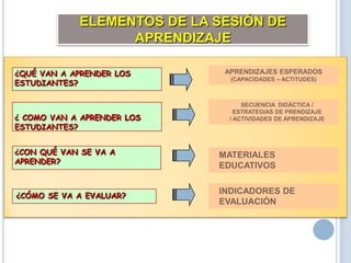 ELEMENTOS DE LA SESIÓN DE
APRENDIZAJE
APRENDIZAJES ESPERADOS
(CAPACIDADES – ACTITUDES)
SECUENCIA DIDÁCTICA /
ESTRATEGIAS DE PRENDIZAJE
/ ACTIVIDADES DE APRENDIZAJE
MATERIALES
EDUCATIVOS
¿QUÉ VAN A APRENDER LOS
ESTUDIANTES?
¿ COMO VAN A APRENDER LOS
ESTUDIANTES?
¿CON QUÉ VAN SE VA A
APRENDER?
¿CÓMO SE VA A EVALUAR?
INDICADORES DE
EVALUACIÓN
 