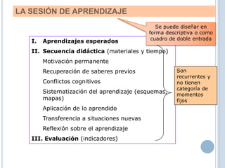 LA SESIÓN DE APRENDIZAJE
I. Aprendizajes esperados
II. Secuencia didáctica (materiales y tiempo)
Motivación permanente
Recuperación de saberes previos
Conflictos cognitivos
Sistematización del aprendizaje (esquemas,
mapas)
Aplicación de lo aprendido
Transferencia a situaciones nuevas
Reflexión sobre el aprendizaje
III. Evaluación (indicadores)
Son
recurrentes y
no tienen
categoría de
momentos
fijos
Se puede diseñar en
forma descriptiva o como
cuadro de doble entrada
 