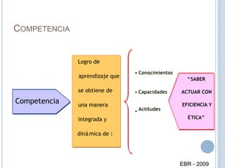 Competencia
Logro de
aprendizaje que
se obtiene de
una manera
integrada y
dinámica de :
• Conocimientos
• Capacidades
• Actitudes
“SABER
ACTUAR CON
EFICIENCIA Y
ÉTICA”
COMPETENCIA
EBR - 2009
 