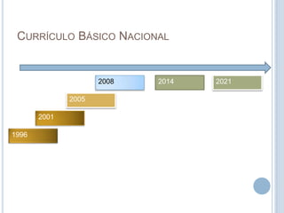 CURRÍCULO BÁSICO NACIONAL
1996
2001
2008
2005
20212014
 