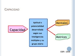 CAPACIDAD
Capacidad
Aptitud o
potencialidad
desarrollada
según sus
inteligencias
múltiples y su
grupo etário
Mentales
Motrices
EBR - 2008
 
