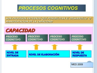 PROCESOS COGNITIVOS
SON PROCESOS INTERNOS QUE POSIBILITAN EL DESARROLLO O
MANIFESTACIÓN DE LA CAPACIDAD
CAPACIDAD
CAPACIDAD
PROCESO
COGNITIVO
PROCESO
COGNITIVO
PROCESO
COGNITIVO
PROCESO
COGNITIVO
NIVEL DE
ENTRADA NIVEL DE ELABORACIÓN
NIVEL DE
RESPUESTA
LA CANTIDAD DE PROCESOS COGNITVOS QUE INVOLUCRA LA MANIFESTACIÓN DE
UNA CAPACIDAD DEPENDE DE SU COMPLEJIDAD
MED 2009
 