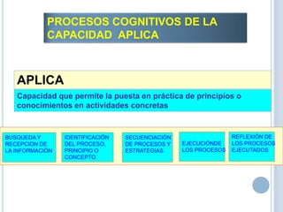 APLICA
Capacidad que permite la puesta en práctica de principios o
conocimientos en actividades concretas
PROCESOS COGNITIVOS DE LA
CAPACIDAD APLICA
BUSQUEDA Y
RECEPCION DE
LA INFORMACIÓN
IDENTIFICACIÓN
DEL PROCESO,
PRINCIPIO O
CONCEPTO
SECUENCIACIÓN
DE PROCESOS Y
ESTRATEGIAS
EJECUCIÓNDE
LOS PROCESOS
REFLEXIÓN DE
LOS PROCESOS
EJECUTADOS
 