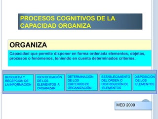 ORGANIZA
Capacidad que permite disponer en forma ordenada elementos, objetos,
procesos o fenómenos, teniendo en cuenta determinados criterios.
BUSQUEDA Y
RECEPCION DE
LA INFORMACIÓN
IDENTIFICACIÓN
DE LOS
ELEMENTOS A
ORGANIZAR
DETERMINACIÓN
DE LOS
CRITERIOS DE
ORGANIZACIÓN
ESTABLECIMIENTO
DEL ORDEN O
DISTRIBUCIÓN DE
ELEMENTOS
DISPOSICIÓN
DE LOS
ELEMENTOS
PROCESOS COGNITIVOS DE LA
CAPACIDAD ORGANIZA
MED 2009
 