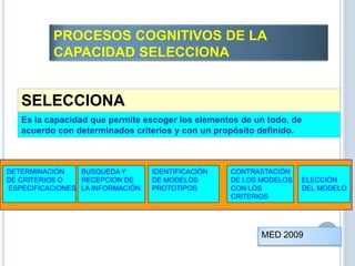 SELECCIONA
Es la capacidad que permite escoger los elementos de un todo, de
acuerdo con determinados criterios y con un propósito definido.
BUSQUEDA Y
RECEPCION DE
LA INFORMACIÓN
DETERMINACIÓN
DE CRITERIOS O
ESPECIFICACIONES
IDENTIFICACIÓN
DE MODELOS
PROTOTIPOS
CONTRASTACIÓN
DE LOS MODELOS
CON LOS
CRITERIOS
ELECCIÓN
DEL MODELO
PROCESOS COGNITIVOS DE LA
CAPACIDAD SELECCIONA
MED 2009
 