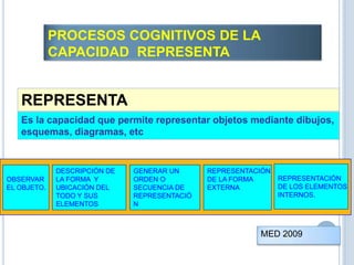 REPRESENTA
Es la capacidad que permite representar objetos mediante dibujos,
esquemas, diagramas, etc
DESCRIPCIÓN DE
LA FORMA Y
UBICACIÓN DEL
TODO Y SUS
ELEMENTOS
OBSERVAR
EL OBJETO.
GENERAR UN
ORDEN O
SECUENCIA DE
REPRESENTACIÓ
N
REPRESENTACIÓN
DE LA FORMA
EXTERNA
REPRESENTACIÓN
DE LOS ELEMENTOS
INTERNOS.
PROCESOS COGNITIVOS DE LA
CAPACIDAD REPRESENTA
MED 2009
 