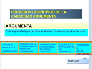 ARGUMENTA
Es la capacidad que permite sustentar o sostener puntos de vista
BUSQUEDA Y
RECEPCION DE
LA INFORMACIÓN
SELECCIÓN DE LA
INFORMACIÓN QUE
PERMITARÁ
FUNDAMENTAR
ELABORACIÓN DE
LA ESTRUCTURA
DEL TEXTO /
ELOCUCIÓN
ELABORACIÓN Y
VERIFICACION DE
LOS
ARGUMENTOS
PRESENTACIÓ
N
DE LOS
ARGUMENTOS
PROCESOS COGNITIVOS DE LA
CAPACIDAD ARGUMENTA
MED 2009
 