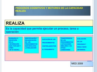 REALIZA
Es la capacidad que permite ejecutar un proceso, tarea u
operación
BUSQUEDA O
RECEPCIÓN
DE LA
INFORMACIÓN
(QUÉ, POR QUÉ Y
CÓMO
SE VA HACER,)
EJECUCIÓN DE LOS
PROCEDIMIENTOS
CONTROLADOS POR
EL PENSAMIENTO
TRANSFERENCIA
DE LOS
PROCEDIMIENTOS
A SITUACIONES
SIMILARES O EN
OTRAS
CONDICIONES
EVALUACIÓN
DE LOS
PROCESOS Y
RESULTADOS
OBTENIDOS.
PROCESOS COGNITIVOS Y MOTORES DE LA CAPACIDAD
REALIZA
IDENTIFICACIÓN Y
SECUENCIACIÓN
DE LOS
PROCEDIMIENTOS
QUE INVOLUCRA
LA REALIZACIÓN
MED 2009
 