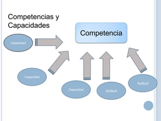 Competencia
Competencias y
Capacidades
Capacidad
Capacidad
Capacidad Actitud
Actitud
 