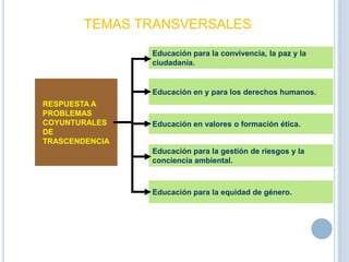 RESPUESTA A
PROBLEMAS
COYUNTURALES
DE
TRASCENDENCIA
Educación para la convivencia, la paz y la
ciudadanía.
Educación en y para los derechos humanos.
Educación en valores o formación ética.
Educación para la gestión de riesgos y la
conciencia ambiental.
Educación para la equidad de género.
TEMAS TRANSVERSALES
 