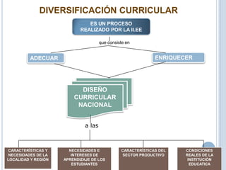 CARACTERÍSTICAS Y
NECESIDADES DE LA
LOCALIDAD Y REGIÓN
CARACTERÍSTICAS DEL
SECTOR PRODUCTIVO
NECESIDADES E
INTERESES DE
APRENDIZAJE DE LOS
ESTUDIANTES
CONDICIONES
REALES DE LA
INSTITUCIÓN
EDUCATICA
DISEÑO
CURRICULAR
NACIONAL
DIVERSIFICACIÓN CURRICULAR
ES UN PROCESO
REALIZADO POR LA II.EE
ADECUAR ENRIQUECER
que consiste en
a las
 