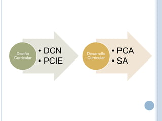 • DCN
• PCIE
Diseño
Curricular
• PCA
• SA
Desarrollo
Curricular
 
