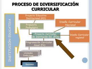 Programación Curricular
Anual (PA)
Proyecto Curricular
de Institución Ed. (PCI)
Propuesta
Pedagógica
Proyecto Educativo
Institucional (PEI)
INSTITUCIÓNEDUCATIVA
Diseño Curricular
Nacional
Unidades
Didácticas
Sesiones
Diseño Curricular
regional
PROCESO DE DIVERSIFICACIÓN
CURRICULAR
 