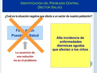IDENTIFICACIÓN DEL PROBLEMA CENTRAL
(SECTOR SALUD)
Falta de un
Puesto de Salud
La ausencia de
una solución
no es el problema
¿Cuál es la situación negativa que afecta a un sector de nuestra población?
Alta incidencia de
enfermedades
diarreicas agudas
que afectan a los niños
 