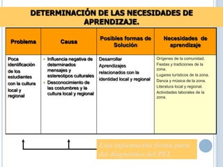 Problema Causa
Posibles formas de
Solución
Necesidades de
aprendizaje
Poca
identificación
de los
estudiantes
con la cultura
local y
regional
• Influencia negativa de
determinados
mensajes y
estereotipos culturales
• Desconocimiento de
las costumbres y la
cultura local y regional
Desarrollar
Aprendizajes
relacionados con la
identidad local y regional
Orígenes de la comunidad.
Fiestas y tradiciones de la
zona.
Lugares turísticos de la zona.
Danza y música de la zona.
Literatura local y regional.
Actividades laborales de la
zona.
DETERMINACIÓN DE LAS NECESIDADES DE
APRENDIZAJE.
Esta información forma parte
del diagnóstico del PEI.
 