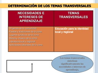 NECESIDADES E
INTERESES DE
APRENDIZAJE
TEMAS
TRANSVERSALES
Orígenes de la comunidad.
Fiestas y tradiciones de la zona.
Lugares turísticos de la zona.
Danza y música de la zona.
Literatura local y regional.
Actividades laborales de la zona.
Educación para la identidad
local y regional
DETERMINACIÓN DE LOS TEMAS TRANSVERSALES
Los temas transversales
sintetizan
significativamente las
necesidades e intereses de
aprendizaje.
 