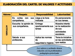 Valores Respeto Responsabilidad Laboriosidad
ACTITUDES
Es cortes con sus
compañeros.
Llega a la hora
indicada
Es perseverante
en sus tareas.
Escucha la opinión de
sus compañeros.
Entrega
oportunamente sus
tareas
Muestra interés
en la realización
de sus
actividades
escolares
Saluda a sus
profesores.
Aplica las normas
de
seguridad e higiene
Toma la iniciativa
en las actividades
que realiza
ELABORACIÓN DEL CARTEL DE VALORES Y ACTITUDES
Los valores y actitudes tienen
relación con la problemática
pedagógica priorizada
 