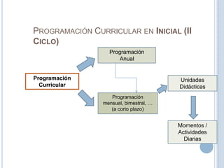 PROGRAMACIÓN CURRICULAR EN INICIAL (II
CICLO)
Programación
Curricular
Programación
Anual
Programación
mensual, bimestral, …
(a corto plazo)
Unidades
Didácticas
Momentos /
Actividades
Diarias
 