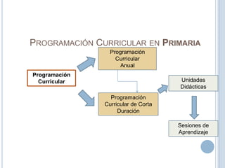 PROGRAMACIÓN CURRICULAR EN PRIMARIA
Programación
Curricular
Programación
Curricular
Anual
Programación
Curricular de Corta
Duración
Unidades
Didácticas
Sesiones de
Aprendizaje
 