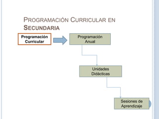 PROGRAMACIÓN CURRICULAR EN
SECUNDARIA
Programación
Curricular
Programación
Anual
Unidades
Didácticas
Sesiones de
Aprendizaje
 