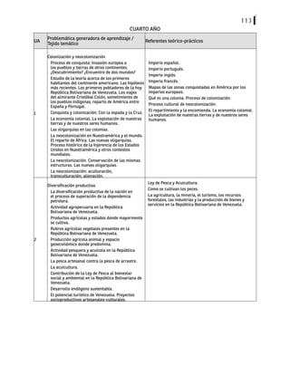 113
CUARTO AÑO
UA
Problemática generadora de aprendizaje /
Tejido temático
Referentes teórico-prácticos
1
Colonización y neocolonización
Proceso de conquista: Invasión europea a
los pueblos y tierras de otros continentes.
¿Descubrimiento? ¿Encuentro de dos mundos?
Estudio de la teoría acerca de los primeros
habitantes del continente americano. Las hipótesis
más recientes. Los primeros pobladores de la hoy
República Bolivariana de Venezuela. Los viajes
del almirante Cristóbal Colón, sometimiento de
los pueblos indígenas, reparto de América entre
España y Portugal.
Conquista y colonización: Con la espada y la Cruz.
La economía colonial. La explotación de nuestras
tierras y de nuestros seres humanos.
Las oligarquías en las colonias.
La neocolonización en Nuestramérica y el mundo.
El reparto de África. Las nuevas oligarquías.
Proceso histórico de la Injerencia de los Estados
Unidos en Nuestramérica y otros contextos
mundiales.
La neocolonización. Conservación de las mismas
estructuras. Las nuevas oligarquías.
La neocolonización: aculturación,
transculturación, alienación.
Imperio español.
Imperio portugués.
Imperio inglés.
Imperio francés.
Mapas de las zonas conquistadas en América por los
imperios europeos.
Qué es una colonia. Proceso de colonización.
Proceso cultural de neocolonización.
El repartimiento y la encomienda. La economía colonial.
La explotación de nuestras tierras y de nuestros seres
humanos.
2
Diversificación productiva
La diversificación productiva de la nación en
el proceso de superación de la dependencia
petrolera.
Actividad agropecuaria en la República
Bolivariana de Venezuela.
Productos agrícolas y estados donde mayormente
se cultiva.
Rubros agrícolas vegetales presentes en la
República Bolivariana de Venezuela.
Producción agrícola animal y espacio
geoeconómico donde predomina.
Actividad pesquera y acuícola en la República
Bolivariana de Venezuela.
La pesca artesanal contra la pesca de arrastre.
La acuicultura.
Contribución de la Ley de Pesca al bienestar
social y ambiental en la República Bolivariana de
Venezuela.
Desarrollo endógeno sustentable.
El potencial turístico de Venezuela. Proyectos
socioproductivos artesanales-culturales.
Ley de Pesca y Acuicultura.
Como se cultivan los peces.
La agricultura, la minería, el turismo, los recursos
forestales, las industrias y la producción de bienes y
servicios en la República Bolivariana de Venezuela.
 