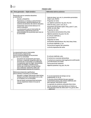 122
PRIMER AÑO
UA Tema generador – Tejido temático Referentes teórico-prácticos
1
Interacción oral en contextos educativos
y comunitarios
Saludar y despedirse.
Presentarse a sí mismo y a otros formal e
informalmente. Identificar/deletrear los
nombres de elementos del entorno educativo.
Comprender instrucciones básicas en el
entorno educativo.
La comunicación para el intercambio de
información y experiencias acerca de
potencialidades de las personas que viven en
la comunidad.
Verbo be (sing.): am, are, is. pronombres personales:
(sing.) I, you, she/he.
Preguntas con what.
Los adjetivos posesivos: my, your, his, her.
Verbo be (sing. y plur.): am, are, is.
Pronombres personales sujeto: (sing. y plur.): I, you,
she/he, we, you, they.
Preguntas con who.
Ppronombres demostrativos this y that.
Adjetivos posesivos my, your, his, her.
El artículo indefinido a.
El pronombre it.
Preguntas con what.
Pronombres demostrativos: this, that, these, those.
El artículo indefinido: a / an.
Forma plural (regular) del sustantivo
La forma imperativa del verbo.
2
La comunicación para el intercambio
de información y experiencias
acerca de potencialidades de las personas
que viven en la comunidad
Encuentros de socialización para hacer,
formular y responder preguntas sobre las
personas de la comunidad, sus profesiones
y ocupaciones, país de origen, nacionalidad,
número de teléfono, miembros de la
familia que conforman el grupo familiar
para conformar colectivos y saber qué
potencialidades tenemos en el entorno
El artículo indefinido: a/an.
El verbo be en oraciones declarativas.
El verbo be en oraciones interrogativas de confirmación
y de información (con what).
Forma plural del sustantivo.
Adjetivos posesivos: my, your, his, her.
3
Referencias temporales significativas
para la familia, la escuela y la comunidad
Recopilar e indagar información sobre fechas,
tiempos y horarios relacionados con la vida
en la familia y en la comunidad.
Días de fiestas nacionales/internacionales
con los respectivos meses en los que se
celebran.
El uso de expresiones de tiempo con las
preposiciones: in, on, at.
El uso del artículo definido the para expresar
conocimiento previo y del artículo indefinido a/an
para expresar información nueva.
La expresión de existencia utilizando there is/are.
Uso de vocabulario para describirse a sí mismo y a
otras personas (how old, what color? I'm, you're, she's
… adjectives)
 