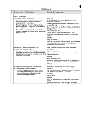 129
TERCER AÑO
UA Tema generador – Tejido temático Referentes teórico-prácticos
1
Saberes, costumbres
y hábitos alimenticios venezolanos
Intercambio de experiencias en forma amable
sobre hechos significativos ocurridos en la
escuela, familia y comunidad.
Encuentros para la discusión de proyectos que
aporten soluciones a situaciones presentadas en
la escuela y la comunidad.
Relatos de experiencias de vida en adultos (as)
mayores, acerca de formas de comportamiento en
épocas pasadas.
Chain dril.
Ordenar palabras para formar preguntas/oraciones
negativas y afirmativas.
Forma correspondiente del verbo to be y forma verbal
con el sufijo -ing.
Cómo preparar una receta. Tema: Talking about the food.
Diálogos cortos.
Tema: la Villa del Cine.
Fashion. Buscar entre los miembros de la propia
comunidad alguna persona destacada en este campo
similar.
Dictados.
Juego de mímica.
Tema: relacionarlo con descripciones de personalidades,
héroes/heroínas. También puede relacionarse con
recursos naturales (ej. el agua).
2
La recreación y el disfrute del tiempo libre
para garantizar la salud integral
Intercambio de ideas acerca de lugares visitados
durante el período vacacional, disfrute del tiempo
libre y la recreación y cómo contribuye en la salud
integral de las familias.
Juego. Comentar fotos o afiches donde se ilustren
actividades.
Exposición tipo feria.
Tema: acampar – qué precauciones deben tenerse al
acampar (ambiente).
Diálogos.
Tema: valores y respeto.
Sección did you know: will puede tener otros usos; por ej.
para expresar negación a acometer una acción / deber.
Diálogos.
3
Las profesiones, las ocupaciones y la valoración
del trabajo para el desarrollo del país
Encuentros para intercambiar ideas acerca
de las diferentes profesiones y ocupaciones
que contribuyan con el desarrollo de la
comunidad, la región y el país.
Elaborar una presentación oral acerca de alguna
profesión.
Traer fotos de personas realizando diferentes actividades
para identificar su profesión u ocupación.
Analogías.
Sopa de letras.
Diálogos.
Ejercicios de completación con adjetivos, sustantivos o
verbos.
Preguntas y respuestas acerca de lo que aspiran ser.
 