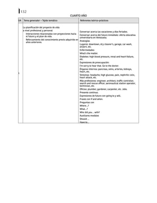 132
CUARTO AÑO
UA Tema generador – Tejido temático Referentes teórico-prácticos
1
La planificación del proyecto de vida
a nivel profesional y personal
Interacciones relacionadas con proyecciones hacia
el futuro y el plan de vida.
Reforzamiento del conocimiento previo adquirido en
años anteriores.
Conversar acerca las vacaciones y días feriados.
Conversar acerca del futuro inmediato: oferta educativa
universitaria en Venezuela.
Analogías.
Lugares: downtown, dry cleaner’s, garage, car wash,
airport, etc.
Enfermedades:
What’s the matter.
Diabetes: high blood pressure, renal and heart failure,
etc.
Expresiones de preocupación:
I’m sorry to hear that. Go to the doctor.
Órganos internos: pancreas, veins, arteries, kidneys,
heart, etc.
Síntomas: headache, high glucose, pain, nephritic colic,
heart attack, etc.
Más profesiones: engineer, architect, traffic controller,
search and rescue officer, aeronautical station operator,
technician, etc.
Oficios: plumber, gardener, carpenter, etc. Jobs.
Presente continuo.
Expresiones de futuro con going to y will.
Frases con if and when.
Preguntas con
Where…?
What…?
Who did you… with?
Auxiliares modales
Should ...
Have to…
 