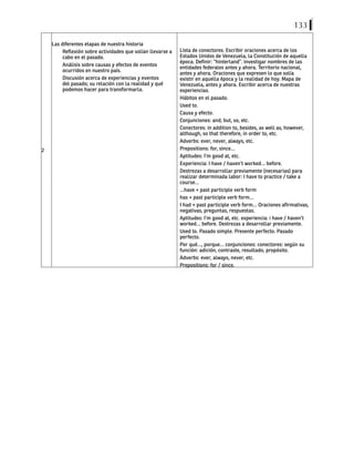 133
2
Las diferentes etapas de nuestra historia
Reflexión sobre actividades que solían llevarse a
cabo en el pasado.
Análisis sobre causas y efectos de eventos
ocurridos en nuestro país.
Discusión acerca de experiencias y eventos
del pasado; su relación con la realidad y qué
podemos hacer para transformarla.
Lista de conectores. Escribir oraciones acerca de los
Estados Unidos de Venezuela, la Constitución de aquella
época. Definir: “hinterland”. investigar nombres de las
entidades federales antes y ahora. Territorio nacional,
antes y ahora. Oraciones que expresen lo que solía
existir en aquella época y la realidad de hoy. Mapa de
Venezuela, antes y ahora. Escribir acerca de nuestras
experiencias.
Hábitos en el pasado.
Used to.
Causa y efecto.
Conjunciones: and, but, so, etc.
Conectores: in addition to, besides, as well as, however,
although, so that therefore, in order to, etc.
Adverbs: ever, never, always, etc.
Prepositions: for, since…
Aptitudes: I’m good at, etc.
Experiencia: I have / haven’t worked… before.
Destrezas a desarrollar previamente (necesarias) para
realizar determinada labor: I have to practice / take a
course…
…have + past participle verb form
has + past participle verb form…
I had + past participle verb form… Oraciones afirmativas,
negativas, preguntas, respuestas.
Aptitudes: I’m good at, etc. experiencia: i have / haven’t
worked… before. Destrezas a desarrollar previamente.
Used to. Pasado simple. Presente perfecto. Pasado
perfecto.
Por qué…, porque… conjunciones: conectores: según su
función: adición, contraste, resultado, propósito.
Adverbs: ever, always, never, etc.
Prepositions: for / since.
 