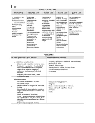 144
TEMAS GENERADORES
PRIMER AÑO SEGUNDO AÑO TERCER AÑO CUARTO AÑO QUINTO AÑO
La estadística y sus
aplicaciones.
Medidas de terrenos.
La economía familiar.
Medidas macro y
micro.
Alimentación y
nutrición.
Posición
geoestratégica de
Venezuela en el
mundo.
Dinámica y
distribución de
las poblaciones
humanas.
Matemática
electoral.
La Tierra en
permanente
movimiento.
Los precios justos en
bienes y servicios.
Proporciones y
medidas para la
preparación de
alimentos.
Producción,
almacenamiento
y consumo de
alimentos y bebidas.
Probabilidad de
ocurrencia de
fenómenos naturales
o accidentes
tecnológicos.
El ambiente y
sus hermosas
proporciones.
Solución común ante
problemas comunes.
La deshidratación de
los alimentos.
Administración y
organización del
tiempo.
Análisis de
factores de riesgo
en la comunidad.
Las progresiones
en la cotidianidad.
Sistemas
económicos y
sociales en el
mundo.
Las proporciones:
importante
herramienta para
la vida.
Sistema de
Posicionamiento
Global.
Las tecnologías de
comunicación e
información.
Formas de estimar
el futuro en tu
comunidad.
Herramientas para la
toma de decisiones.
Formas y estructuras
en el ambiente.
Las
telecomunicaciones.
Petróleo para la
inclusión social.
PRIMER AÑO
UA Tema generador – Tejido temático Referentes teórico-prácticos
1
La estadística y sus aplicaciones
Aplicación de la estadística en diversas áreas.
Descripción, organización y visualización de
datos originados a partir de la indagación.
Generación de modelos, inferencias y
predicciones asociadas a los fenómenos
indagados.
¿Qué, para qué, cuándo, dónde y cómo
recolectar los datos?
Estadística descriptiva e inferencial. Instrumentos de
recolección de datos.
Tablas de doble entrada.
Representaciones gráficas de proporciones.
Estimaciones, generalizaciones.
Porcentajes.
2
Medidas de terrenos
Ubicación de terrenos en la localidad.
Ubicación de croquis.
Determinación de la “poligonal de la escuela”.
Medidas.
Determinación de áreas de los terrenos, de la
poligonal, comparación con la superficie del
municipio.
Usos de terrenos en la comunidad.
Formas y tamaños de las superficies según su
uso. Superficie de un alón, de un jardín, de un
liceo. Espacio mínimo necesario para sembrar
una planta.
Terrenos dispuestos para la siembra.
Rectas, segmentos y polígonos.
Polígonos.
Líneas y puntos notables de un triángulo.
Cálculo de áreas de superficies planas.
Perímetro.
Escala.
 
