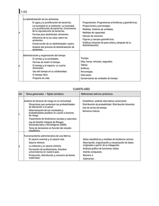 148
4
La deshidratación de los alimentos
El agua y la proliferación de bacterias.
La humedad en el ambiente. La humedad
y la proliferación de bacterias. Crecimiento
de la reproducción de bacterias.
Formas para deshidratar alimentos.
Influencia de la luz solar sobre los
alimentos.
Construcción de un deshidratador casero.
Análisis del proceso de deshidratación de
alimentos.
Progresiones. Progresiones aritméticas y geométricas.
Proporciones y porcentajes.
Medidas. Sistema de unidades.
Medidas de capacidad.
Cálculo de volumen.
Figuras y cuerpos geométricos.
Gráficas (relación de peso antes y después de la
deshidratación).
5
Administración y organización del tiempo
El tiempo y la sociedades.
Formas de medir el tiempo.
El tiempo y el espacio. La cuarta
dimensión.
Uso del tiempo en la cotidianidad.
El tiempo libre.
Proyecto de vida.
Tiempo.
Días, horas, minutos, segundos.
Tablas.
Gráficos.
Porcentajes.
Intervalos.
Conversiones de unidades de tiempo.
CUARTO AÑO
UA Tema generador – Tejido temático Referentes teórico-prácticos
1
Análisis de factores de riesgo en la comunidad
Situaciones que aumentan las probabilidades
de afectación a la salud.
Determinación de los resultados y
probabilidades posibles en cuanto a factores
de riesgo.
Tratamiento de fenómenos sociales y naturales.
Ley de Gestión Integral de Riesgos
Socionaturales y Tecnológicos (2009).
Toma de decisiones en función del estudio
estadístico.
Estadística: análisis descriptivo univariante.
Distribución de probabilidad. Distribución binomial.
Uso de series de tiempo.
Números índices.
2
Funcionamiento administrativo de una fábrica
El salario nominal y el salario real.
Salario mínimo.
La inflación y el salario mínimo.
Formación de profesionales. Estudios
universitarios en nuestro país.
Producción, distribución y consumo de bienes
materiales.
Datos estadísticos y medidas de tendencia central.
Descripción, organización y visualización de datos
originados a partir de la indagación.
Análisis gráfico de funciones reales.
Interés compuesto.
Número e
Catenarias.
 