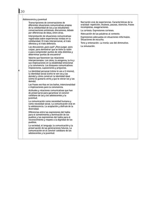 20
4
Adolescencia y juventud
Transcripciones de conversaciones de
diferentes situaciones comunicativas propias
de la cotidianidad de los y las estudiantes:
conversaciones amistosas, discusiones, debate
por diferencias de ideas, entre otras.
Interpretación de situaciones comunicativas
registradas sobre experiencias vividas en la
cotidianidad. El trato interpersonal, el trato
ofensivo y el trato defensivo.
Las discusiones ¿para qué? ¿Para juzgar, para
culpar, para demostrar que se tiene la razón
o para comprender puntos de vista distintos y
determinar puntos de encuentro?
Valores que favorecen las relaciones
interpersonales. Los celos, la venganza, la ira y
sus implicaciones en la estabilidad emocional
y la convivencia. Los bloqueos comunicativos:
imposiciones, suposiciones y prejuicios.
La identidad personal (cómo te ves a tí mismo),
la identidad social (como te ven los y las
demás) y cómo construir la identidad ideal
(cómo te gustaría verte y que te vieran los y las
demás).
Las frases escritas en los baños, intencionalidad
e implicaciones para la convivencia.
Actitudes y relaciones comunicativas que han
de preservarse para garantizar el convivir
cotidiano de las y los adolescentes y la
juventud.
La comunicación como necesidad humana y
como necesidad social. La comunicación oral en
la adolescencia. La aceptación y disfrute de la
diversidad.
Diferencias entre las expresiones del habla
para el sometimiento y dominación de los
pueblos y las expresiones del habla para el
reconocimiento y respeto a la dignidad de los
pueblos.
La sociedad, el lenguaje, la comunicación y la
preservación de las generaciones futuras. La
comunicación en el convivir cotidiano de los
adolescentes y la juventud.
Narración oral de experiencias. Características de la
oralidad: repetición, titubeos, pausas, silencios, frases
incompletas, exageraciones.
La cortesía. Expresiones corteses.
Adecuación de las palabras al contexto.
Expresiones adecuadas en situaciones informales.
Situaciones de escucha.
Tono y entonación. La ironía: uso del diminutivo.
La simulación.
 