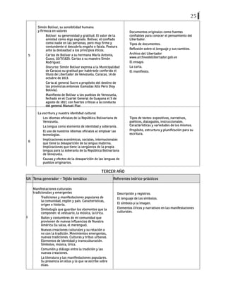 25
5
Simón Bolívar, su sensibilidad humana
y firmeza en valores
Bolívar: su generosidad y gratitud. El valor de la
amistad como algo sagrado. Bolívar, el confiado
como nadie en las personas, pero muy firme y
contundente si descubría engaño o falsía. Postura
ante la deslealtad a los principios éticos.
Cartas de Bolívar a su hermana María Antonia,
Cuzco, 10/7/1825. Cartas a su maestro Simón
Rodríguez.
Discurso: Simón Bolívar expresa a la Municipalidad
de Caracas su gratitud por habérsele conferido el
título de Libertador de Venezuela. Caracas, 14 de
octubre de 1813.
Carta al general Sucre a propósito del destino de
las provincias entonces llamadas Alto Perú (hoy
Bolivia).
Manifiesto de Bolívar a los pueblos de Venezuela,
fechado en el Cuartel General de Guayana el 5 de
agosto de 1817, con fuertes críticas a la conducta
del general Manuel Piar.
Documentos originales como fuentes
confiables para conocer el pensamiento del
Libertador.
Tipos de documentos.
Reflexión sobre el lenguaje y sus cambios.
Archivo del Libertador
www.archivodellibertador.gob.ve
El ensayo.
La carta.
El manifiesto.
6
La escritura y nuestra identidad cultural
Los idiomas oficiales de la República Bolivariana de
Venezuela.
La lengua como elemento de identidad y soberanía.
El uso de nuestros idiomas oficiales al emplear las
tecnologías.
Implicaciones económicas, sociales, internacionales
que tiene la desaparición de la lengua materna.
Implicaciones que tiene la vergüenza de la propia
lengua para la soberanía de la República Bolivariana
de Venezuela.
Causas y efectos de la desaparición de las lenguas de
pueblos originarios.
Tipos de textos: expositivos, narrativos,
poéticos, dialogados, instruccionales.
Características y variedades de los mismos.
Propósito, estructura y planificación para su
escritura.
TERCER AÑO
UA Tema generador – Tejido temático Referentes teórico-prácticos
1
Manifestaciones culturales
tradicionales y emergentes
Tradiciones y manifestaciones populares de
la comunidad, región y país. Características,
origen e historia.
Simbología que guardan los elementos que la
componen: el vestuario, la música, la lírica.
Bailes y costumbres de mi comunidad que
provienen de nuevas influencias de Nuestra
América (la salsa, el merengue).
Nuevas creaciones culturales y su relación o
no con la tradición. Movimientos emergentes,
nuevas tradiciones. Culturas y tribus urbanas.
Elementos de identidad y transculturación.
Símbolos, música, lírica.
Comunión y diálogo entre la tradición y las
nuevas creaciones.
La literatura y las manifestaciones populares.
Su presencia en ellas y lo que se escribe sobre
ellas.
Descripción y registros.
El lenguaje de los símbolos.
El símbolo y la imagen.
Elementos líricos y narrativos en las manifestaciones
culturales.
 