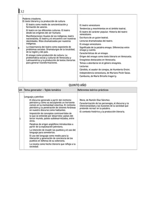 32
6
Poderes creadores.
El texto literario y la producción de cultura
El teatro como medio de concientización y
formación de valores.
El teatro en las diferentes culturas. El teatro
desde los orígenes del ser humano.
Manifestaciones rituales de los indígenas, teatro
nacionalista. El teatro y el encuentro con nuestras
identidades. Ritos dramatizados por nuestros
indígenas.
La importancia del teatro como exponente de
problemas sociales. Dramaturgos de la localidad,
de la región y del país.
El ensayo como producción de cultura. La
problemática social y cultural de Venezuela y
Latinoamérica y la producción de textos literarios
para generar transformaciones.
El teatro venezolano
Tendencias y movimientos en el ámbito teatral.
El teatro de carácter popular. Historia del teatro
venezolano.
Escritura de un guion teatral.
Lecturas dramatizadas del teatro.
El ensayo venezolano.
Significado de la palabra ensayo. Diferencias entre
ensayo y cuento.
Características de un ensayo.
Origen del ensayo como texto literario en Venezuela.
Ensayistas destacados en Venezuela.
Temas a abordarse en el género ensayista.
Lecturas:
Cándido, el asador de conejos, de Humberto Orsini.
Independencia venezolana, de Mariano Picón Salas.
Cambures, de Mario Briceño Iragorry.
QUINTO AÑO
UA Tema generador – Tejido temático Referentes teórico-prácticos
1
Lenguaje y petróleo
El discurso generado a partir del rentismo
petrolero y cómo va esculpiendo un horizonte
común en la mentalidad colectiva. El rentismo
petrolero y la penetración de visiones foráneas
en nuestro discurso como hablantes.
Imposición de conceptos controvertidos de
lo que se entiende por desarrollo: países del
tercer mundo, países subdesarrollados, entre
otros.
Palabras de origen anglófono introducidas a
partir de la explotación petrolera.
La intención de invadir los pueblos y el uso del
lenguaje para someterlos.
El uso del lenguaje como medio para la
liberación y generación de conciencia de los
pueblos en defensa de su soberanía.
La novela como hecho literario que refleja a la
sociedad.
Mene, de Ramón Díaz Sánchez.
Caracterización de los personajes, el discurso y la
intencionalidad y las ilusiones de la sociedad que
pretende recrear en la palabra.
El contexto histórico y la producción literaria.
 