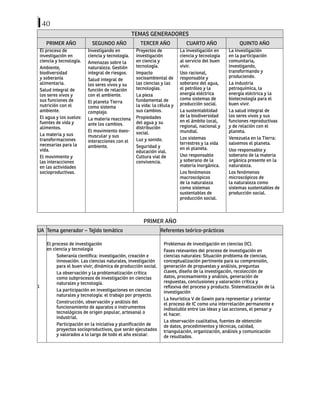 40
TEMAS GENERADORES
PRIMER AÑO SEGUNDO AÑO TERCER AÑO CUARTO AÑO QUINTO AÑO
El proceso de
investigación en
ciencia y tecnología.
Ambiente,
biodiversidad
y soberanía
alimentaria.
Salud integral de
los seres vivos y
sus funciones de
nutrición con el
ambiente.
El agua y los suelos:
fuentes de vida y
alimentos.
La materia y sus
transformaciones
necesarias para la
vida.
El movimiento y
las interacciones
en las actividades
socioproductivas.
Investigando en
ciencia y tecnología.
Amenazas sobre la
naturaleza. Gestión
integral de riesgos.
Salud integral de
los seres vivos y su
función de relación
con el ambiente.
El planeta Tierra
como sistema
complejo.
La materia reacciona
ante los cambios.
El movimiento óseo-
muscular y sus
interacciones con el
ambiente.
Proyectos de
investigación
en ciencia y
tecnología.
Impacto
socioambiental de
las ciencias y las
tecnologías.
La pieza
fundamental de
la vida: la célula y
sus cambios.
Propiedades
del agua y su
distribución
social.
Luz y sonido.
Seguridad y
educación vial.
Cultura vial de
convivencia.
La investigación en
ciencia y tecnología
al servicio del buen
vivir.
Uso racional,
responsable y
soberano del agua,
el petróleo y la
energía eléctrica
como sistemas de
producción social.
La sustentabilidad
de la biodiversidad
en el ámbito local,
regional, nacional y
mundial.
Los sistemas
terrestres y la vida
en el planeta.
Uso responsable
y soberano de la
materia inorgánica.
Los fenómenos
macroscópicos
de la naturaleza
como sistemas
sustentables de
producción social.
La investigación
en la participación
comunitaria,
investigando,
transformando y
produciendo.
La industria
petroquímica, la
energía eléctrica y la
biotecnología para el
buen vivir.
La salud integral de
los seres vivos y sus
funciones reproductivas
y de relación con el
planeta.
Venezuela en la Tierra:
salvemos el planeta.
Uso responsable y
soberano de la materia
orgánica presente en la
naturaleza.
Los fenómenos
microscópicos de
la naturaleza como
sistemas sustentables de
producción social.
PRIMER AÑO
UA Tema generador – Tejido temático Referentes teórico-prácticos
1
El proceso de investigación
en ciencia y tecnología
Soberanía científica: investigación, creación e
innovación. Las ciencias naturales, investigación
para el buen vivir, dinámica de producción social.
La observación y la problematización crítica
como subprocesos de investigación en ciencias
naturales y tecnología.
La participación en investigaciones en ciencias
naturales y tecnología: el trabajo por proyecto.
Construcción, observación y análisis del
funcionamiento de aparatos o instrumentos
tecnológicos de origen popular, artesanal o
industrial.
Participación en la iniciativa y planificación de
proyectos socioproductivos, que serán ejecutados
y valorados a lo largo de todo el año escolar.
Problemas de investigación en ciencias (IC).
Fases relevantes del proceso de investigación en
ciencias naturales: Situación problema de ciencias,
conceptualización pertinente para su comprensión,
generación de propuestas y análisis, preguntas
claves, diseño de la investigación, recolección de
datos, procesamiento y análisis, generación de
respuestas, conclusiones y valoración crítica y
reflexiva del proceso y producto. Sistematización de la
investigación
La heurística V de Gowin para representar y orientar
el proceso de IC como una interrelación permanente e
indisoluble entre las ideas y las acciones, el pensar y
el hacer.
La observación cualitativa, fuentes de obtención
de datos, procedimientos y técnicas, calidad,
triangulación, organización, análisis y comunicación
de resultados.
 