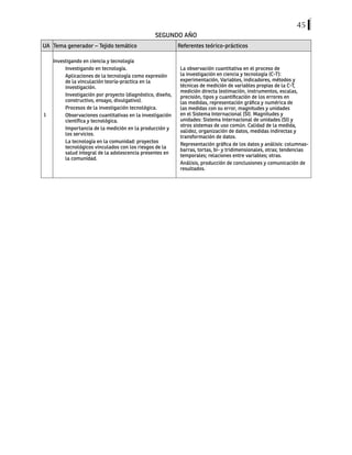 45
SEGUNDO AÑO
UA Tema generador – Tejido temático Referentes teórico-prácticos
1
Investigando en ciencia y tecnología
Investigando en tecnología.
Aplicaciones de la tecnología como expresión
de la vinculación teoría-practica en la
investigación.
Investigación por proyecto (diagnóstico, diseño,
constructivo, ensayo, divulgativo).
Procesos de la investigación tecnológica.
Observaciones cuantitativas en la investigación
científica y tecnológica.
Importancia de la medición en la producción y
los servicios.
La tecnología en la comunidad: proyectos
tecnológicos vinculados con los riesgos de la
salud integral de la adolescencia presentes en
la comunidad.
La observación cuantitativa en el proceso de
la investigación en ciencia y tecnología (C-T):
experimentación, Variables, indicadores, métodos y
técnicas de medición de variables propias de la C-T,
medición directa (estimación, instrumentos, escalas,
precisión, tipos y cuantificación de los errores en
las medidas, representación gráfica y numérica de
las medidas con su error, magnitudes y unidades
en el Sistema Internacional (SI). Magnitudes y
unidades: Sistema Internacional de unidades (SI) y
otros sistemas de uso común. Calidad de la medida,
validez, organización de datos, medidas indirectas y
transformación de datos.
Representación gráfica de los datos y análisis: columnas-
barras, tortas, bi- y tridimensionales, otras; tendencias
temporales; relaciones entre variables; otras.
Análisis, producción de conclusiones y comunicación de
resultados.
 