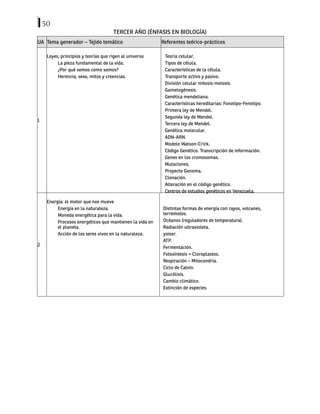 50
TERCER AÑO (ÉNFASIS EN BIOLOGÍA)
UA Tema generador – Tejido temático Referentes teórico-prácticos
1
Leyes, principios y teorías que rigen al universo
La pieza fundamental de la vida.
¿Por qué somos como somos?
Herencia, sexo, mitos y creencias.
Teoría celular.
Tipos de célula.
Características de la célula.
Transporte activo y pasivo.
División celular mitosis-meiosis.
Gametogénesis.
Genética mendeliana.
Características hereditarias: Fonotipo-Fenotipo.
Primera ley de Mendel.
Segunda ley de Mendel.
Tercera ley de Mendel.
Genética molecular.
ADN-ARN.
Modelo Watson-Crick.
Código Genético. Transcripción de información.
Genes en los cromosomas.
Mutaciones.
Proyecto Genoma.
Clonación.
Alteración en el código genético.
Centros de estudios genéticos en Venezuela.
2
Energía: el motor que nos mueve
Energía en la naturaleza.
Moneda energética para la vida.
Procesos energéticos que mantienen la vida en
el planeta.
Acción de los seres vivos en la naturaleza.
Distintas formas de energía con rayos, volcanes,
terremotos.
Océanos (reguladores de temperatura).
Radiación ultravioleta.
yoiser.
ATP.
Fermentación.
Fotosíntesis = Cloroplastos.
Respiración – Mitocondria.
Ciclo de Calvin.
Glucólisis.
Cambio climático.
Extinción de especies.
 