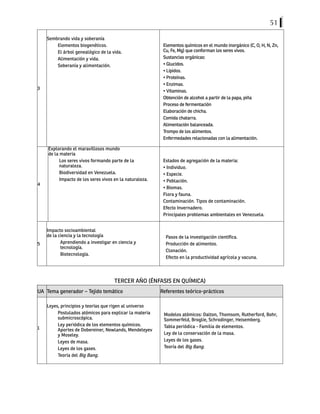 51
3
Sembrando vida y soberanía
Elementos biogenéticos.
El árbol genealógico de la vida.
Alimentación y vida.
Soberanía y alimentación.
Elementos químicos en el mundo inorgánico (C, O, H, N, Zn,
Cu, Fe, Mg) que conforman los seres vivos.
Sustancias orgánicas:
• Glucidos.
• Lípidos.
• Proteínas.
• Enzimas.
• Vitaminas.
Obtención de alcohol a partir de la papa, piña
Proceso de fermentación
Elaboración de chicha.
Comida chatarra.
Alimentación balanceada.
Trompo de los alimentos.
Enfermedades relacionadas con la alimentación.
4
Explorando el maravillosos mundo
de la materia
Los seres vivos formando parte de la
naturaleza.
Biodiversidad en Venezuela.
Impacto de los seres vivos en la naturaleza.
Estados de agregación de la materia:
• Individuo.
• Especie.
• Población.
• Biomas.
Flora y fauna.
Contaminación. Tipos de contaminación.
Efecto Invernadero.
Principales problemas ambientales en Venezuela.
5
Impacto socioambiental
de la ciencia y la tecnología
Aprendiendo a investigar en ciencia y
tecnología.
Biotecnología.
Pasos de la investigación científica.
Producción de alimentos.
Clonación.
Efecto en la productividad agrícola y vacuna.
TERCER AÑO (ÉNFASIS EN QUÍMICA)
UA Tema generador – Tejido temático Referentes teórico-prácticos
1
Leyes, principios y teorías que rigen al universo
Postulados atómicos para explicar la materia
submicroscópica.
Ley periódica de los elementos químicos.
Aportes de Dobereiner, Newlands, Mendeleyev
y Moseley.
Leyes de masa.
Leyes de los gases.
Teoría del Big Bang.
Modelos atómicos: Dalton, Thomsom, Rutherford, Bohr,
Sommerfeld, Broglie, Schrodinger, Heisemberg.
Tabla periódica - Familia de elementos.
Ley de la conservación de la masa.
Leyes de los gases.
Teoría del Big Bang.
 