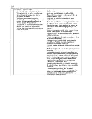 58
5
Biodiversidad y la salud integral
Biodiversidad presente en los hogares.
Venezuela: uno de los países megadiversos.
Nomenclatura y orden que se le da a la
variedad de seres vivos.
Los nombres comunes, los nombres
científicos, los nombres que asignan nuestros
pueblos originarios y latinoamericanos a
algunas especies de la localidad.
Aplicación de las bacterias fermentativas de
la leche en la producción de alimentos.
Biodiversidad presente a nivel local, regional,
nacional y mundial.
Biodiversidad.
Venezuela: sus hábitats y la megadiversidad.
Taxonomía: nomenclatura y orden que se le da a la
variedad de seres vivos.
Historia de los sistemas de clasificación de la
biodiversidad.
Bases de la clasificación moderna y sistema binomial.
Clasificación de los seres vivos en dominios y reinos.
(Dominios Archaea, Bacteria y Eukarya). Modelo de
clasificación de los seres vivos propuesto por Carl
Woese.
Características y clasificación de los virus, viroides y
priones, y mecanismos de infección celular.
Estructura básica de una célula procariota. Modelo de
células bacterianas.
Función ecológica, económica, en la salud, entre otros,
de las Archaea y Bacteria.
Dominio Eukarya: características de los protistas
unicelulares. Protistas de vida libre, parásitos,
fotosintéticos, fungoides, entre otros.
Protistas que afectan la salud a nivel mundial, regional
o local.
Biodiversidad presente a nivel local, regional, nacional
y mundial.
Los nombres comunes, los nombres científicos, los
nombres que asignan nuestros pueblos originarios y
latinoamericanos a algunas especies de la localidad.
La diversidad biológica presente en un compostero,
en un cultivo y en el yogur, diseño de actividades
experimentales (demostraciones, simulaciones,
laboratorios, experimentos, otras).
Identificación y análisis de los virus y el mecanismo
de infección celular que utilizan, a través de modelos
didácticos.
Las bacterias fermentativas de la leche en la
elaboración de alimentos tales como yogur, queso,
entre otros; diseño de actividades experimentales
(demostraciones, simulaciones, laboratorios,
experimentos, proyectos, otras).
 