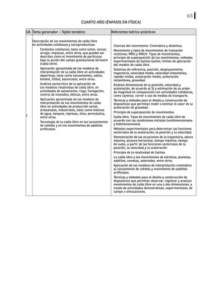 65
CUARTO AÑO (ÉNFASIS EN FÍSICA)
UA Tema generador – Tejido temático Referentes teórico-prácticos
1
Descripción de los movimientos de caída libre
en actividades cotidianas y socioproductivas
Contextos cotidianos, tales como soltar, lanzar,
arrojar, impulsar, entre otros, que pueden ser
descritos como el movimiento de partículas
bajo la acción del campo gravitacional terrestre
(caída libre).
Aplicación aproximada de los modelos de
interpretación de la caída libre en actividades
deportivas, tales como lanzamientos, saltos,
beisbol, fútbol, baloncesto, entre otras.
Análisis sociocritico de la aplicación de
los modelos relativistas de caída libre, en
actividades de salvamento, riego, fumigación,
control de incendios, bélicas, entre otras.
Aplicación aproximada de los modelos de
interpretación de los movimientos de caída
libre en actividades de producción social,
artesanales, industriales, tales como molinos
de agua, tanques, represas, silos, aeronáutica,
entre otras.
Tecnología de la caída libre en los lanzamientos
de cohetes y en los movimientos de satélites
artificiales.
Ciencias del movimiento: Cinemática y dinámica.
Movimiento y tipos de movimientos de traslación
rectilínea: MRU y MRUV. Tipos de movimientos,
principio de superposición de los movimientos, métodos
experimentales de Galileo Galilei, límites de aplicación
del modelo de caída libre.
Sistemas de referencia, posición, desplazamiento,
trayectoria, velocidad media, velocidad instantánea,
rapidez media, aceleración media, aceleración
instantánea, gravedad.
Análisis dimensional de la posición, velocidad y
aceleración, de acuerdo al SI y estimación de su orden
de magnitud en comparación con actividades cotidianas,
como caminar, correr o uso de medios de transporte.
Técnicas y métodos para el diseño y construcción de
dispositivos que permitan medir o estimar el valor de la
aceleración de gravedad.
Principio de superposición de movimientos.
Caída libre. Tipos de movimientos de caída libre de
acuerdo con las condiciones iníciales (unidimensionales
y bidimensionales).
Métodos experimentales para determinar las funciones
vectoriales de la aceleración, la posición y la velocidad.
Demostración de las ecuaciones de la trayectoria, altura
máxima, alcance horizontal, tiempo máximo, tiempo
de vuelo, a partir de las funciones vectoriales de la
posición, la velocidad y la aceleración.
Principio de la relatividad de Galileo.
La caída libre y los movimientos de estrellas, planetas,
satélites, cometas, asteroides, entre otros.
Aplicación de los modelos de interpretación cinemática
al lanzamiento de cohetes y movimiento de satélites
artificiales.
Técnicas y métodos para el diseño y construcción de
dispositivos que permitan observar, registrar y analizar
movimientos de caída libre en una o dos dimensiones, a
través de actividades demostrativas, experimentales, de
campo o simulaciones.
 