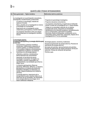 70
QUINTO AÑO (TEMAS INTEGRADORES)
UA Tema generador – Tejido temático Referentes teórico-prácticos
1
La investigación en la participación comunitaria,
investigando, transformando y produciendo
La ciencia y la tecnología, tratando de
explicar el mundo.
Retos y desafíos de la investigación en ciencia
y tecnología en la actualidad.
Importancia de la investigación social,
colaborativa, participativa y transformadora.
Los proyectos educativos como una valiosa
oportunidad para la investigación científica
escolar.
Proyectos de aprendizaje investigativo.
Proyectos educativos comunitarios.
Los proyectos comunitarios y el aporte de la institución
escolar a través de la investigación en C-T desarrollados.
Trabajo en la comunidad: selección de un sistema
de producción social, evaluación de necesidades,
identificación de la situación problema, conceptualización
para la comprensión y generación de posibles
soluciones, diseño de propuestas, socialización con la
comunidad, ajuste y desarrollo, evaluación, impacto de la
investigación en C-T en la comunidad.
2
La tecnología popular,
la industria petroquímica y la energía eléctrica para
el vivir bien
Conocimientos y prácticas científicas
ancestrales, tradicionales y populares en
nuestros pueblos: la medicina ancestral
en los pueblos indígenas, afrovenezolanos
y campesinos en general. Las prácticas
colectivas en la tecnología popular.
¿Patentes y autorías o socialización y
democratización del conocimiento?
Venezuela, un territorio de ciencia,
tecnología e innovación. El respeto a la
naturaleza, consumo responsable con
agradecimiento a las bondades que ofrece la
madre Tierra.
La Industria petroquímica: Reservas
petroleras. Refinación. Refinería. La industria
petroquímica y su sistema de producción.
Geopolítica energética en Venezuela y el
mundo. Impacto ambiental de la industria
petrolera.
La energía eléctrica: importancia de la
energía eléctrica para nuestras vidas y en el
desarrollo de las sociedades. Uso desmedido
de la energía eléctrica en el hogar, en el
sector comercial e industrial.
Tecnología popular, ancestral y tradicional.
Procesos de generación de energía eléctrica. Procesos de
distribución de energía eléctrica.
Derivados del petróleo. Aprovechamiento del petróleo.
Proceso de exploración de campos petroleros, formas de
detección. Proceso de refinación del petróleo.
Petróleo y gas.
 