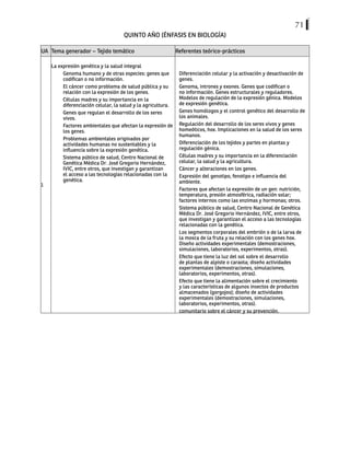71
QUINTO AÑO (ÉNFASIS EN BIOLOGÍA)
UA Tema generador – Tejido temático Referentes teórico-prácticos
1
La expresión genética y la salud integral
Genoma humano y de otras especies: genes que
codifican o no información.
El cáncer como problema de salud pública y su
relación con la expresión de los genes.
Células madres y su importancia en la
diferenciación celular, la salud y la agricultura.
Genes que regulan el desarrollo de los seres
vivos.
Factores ambientales que afectan la expresión de
los genes.
Problemas ambientales originados por
actividades humanas no sustentables y la
influencia sobre la expresión genética.
Sistema público de salud, Centro Nacional de
Genética Médica Dr. José Gregorio Hernández,
IVIC, entre otros, que investigan y garantizan
el acceso a las tecnologías relacionadas con la
genética.
Diferenciación celular y la activación y desactivación de
genes.
Genoma, intrones y exones. Genes que codifican o
no información. Genes estructurales y reguladores.
Modelos de regulación de la expresión génica. Modelos
de expresión genética.
Genes homólogos y el control genético del desarrollo de
los animales.
Regulación del desarrollo de los seres vivos y genes
homeóticos, hox. Implicaciones en la salud de los seres
humanos.
Diferenciación de los tejidos y partes en plantas y
regulación génica.
Células madres y su importancia en la diferenciación
celular, la salud y la agricultura.
Cáncer y alteraciones en los genes.
Expresión del genotipo, fenotipo e influencia del
ambiente.
Factores que afectan la expresión de un gen: nutrición,
temperatura, presión atmosférica, radiación solar;
factores internos como las enzimas y hormonas; otros.
Sistema público de salud, Centro Nacional de Genética
Médica Dr. José Gregorio Hernández, IVIC, entre otros,
que investigan y garantizan el acceso a las tecnologías
relacionadas con la genética.
Los segmentos corporales del embrión o de la larva de
la mosca de la fruta y su relación con los genes hox.
Diseño actividades experimentales (demostraciones,
simulaciones, laboratorios, experimentos, otras).
Efecto que tiene la luz del sol sobre el desarrollo
de plantas de alpiste o caraota; diseño actividades
experimentales (demostraciones, simulaciones,
laboratorios, experimentos, otras).
Efecto que tiene la alimentación sobre el crecimiento
y las características de algunos insectos de productos
almacenados (gorgojos); diseño de actividades
experimentales (demostraciones, simulaciones,
laboratorios, experimentos, otras).
comunitario sobre el cáncer y su prevención.
 
