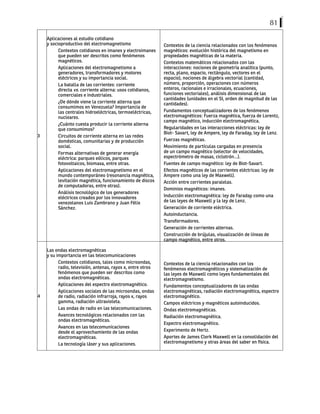 81
3
Aplicaciones al estudio cotidiano
y socioproductivo del electromagnetismo
Contextos cotidianos en imanes y electroimanes
que pueden ser descritos como fenómenos
magnéticos.
Aplicaciones del electromagnetismo a
generadores, transformadores y motores
eléctricos y su importancia social.
La batalla de las corrientes: corriente
directa vs. corriente alterna: usos cotidianos,
comerciales e industriales.
¿De dónde viene la corriente alterna que
consumimos en Venezuela? Importancia de
las centrales hidroeléctricas, termoeléctricas,
nucleares.
¿Cuánto cuesta producir la corriente alterna
que consumimos?
Circuitos de corriente alterna en las redes
domésticas, comunitarias y de producción
social.
Formas alternativas de generar energía
eléctrica: parques eólicos, parques
fotovoltaicos, biomasa, entre otras.
Aplicaciones del electromagnetismo en el
mundo contemporáneo (resonancia magnética,
levitación magnética, funcionamiento de discos
de computadoras, entre otras).
Análisis tecnológico de los generadores
eléctricos creados por los innovadores
venezolanos Luis Zambrano y Juan Félix
Sánchez.
Contextos de la ciencia relacionados con los fenómenos
magnéticos: evolución histórica del magnetismo en
propiedades magnéticas de la materia.
Contextos matemáticos relacionados con las
interacciones: nociones de geometría analítica (punto,
recta, plano, espacio, rectángulo, vectores en el
espacio), nociones de álgebra vectorial (cantidad,
número, proporción, operaciones con números
enteros, racionales e irracionales, ecuaciones,
funciones vectoriales), análisis dimensional de las
cantidades (unidades en el SI, orden de magnitud de las
cantidades).
Fundamentos conceptualizadores de los fenómenos
electromagnéticos: Fuerza magnética, fuerza de Lorentz,
campo magnético, inducción electromagnética.
Regularidades en las interacciones eléctricas: ley de
Biot- Savart, ley de Ampere, ley de Faraday, ley de Lenz.
Fuerzas magnéticas.
Movimiento de partículas cargadas en presencia
de un campo magnético (selector de velocidades,
espectrómetro de masas, ciclotrón…).
Fuentes de campo magnético: ley de Biot-Savart.
Efectos magnéticos de las corrientes eléctricas: ley de
Ampere como una ley de Maxwell).
Acción entre corrientes paralelas.
Dominios magnéticos: imanes.
Inducción electromagnética: ley de Faraday como una
de las leyes de Maxwell y la ley de Lenz.
Generación de corriente eléctrica.
Autoinductancia.
Transformadores.
Generación de corrientes alternas.
Construcción de brújulas, visualización de líneas de
campo magnético, entre otros.
4
Las ondas electromagnéticas
y su importancia en las telecomunicaciones
Contextos cotidianos, tales como microondas,
radio, televisión, antenas, rayos x, entre otros
fenómenos que pueden ser descritos como
ondas electromagnéticas.
Aplicaciones del espectro electromagnético.
Aplicaciones sociales de las microondas, ondas
de radio, radiación infrarroja, rayos x, rayos
gamma, radiación ultravioleta.
Las ondas de radio en las telecomunicaciones.
Avances tecnológicos relacionados con las
ondas electromagnéticas.
Avances en las telecomunicaciones
desde el aprovechamiento de las ondas
electromagnéticas.
La tecnología láser y sus aplicaciones.
Contextos de la ciencia relacionados con los
fenómenos electromagnéticos y sistematización de
las leyes de Maxwell como leyes fundamentales del
electromagnetismo.
Fundamentos conceptualizadores de las ondas
electromagnéticas, radiación electromagnética, espectro
electromagnético.
Campos eléctricos y magnéticos autoinducidos.
Ondas electromagnéticas.
Radiación electromagnética.
Espectro electromagnético.
Experimento de Hertz.
Aportes de James Clerk Maxwell en la consolidación del
electromagnetismo y otras áreas del saber en física.
 