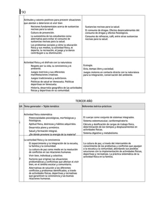 90
5
Actitudes y valores positivos para prevenir situaciones
que atenten o deterioren el vivir bien
Nociones fundamentales acerca de sustancias
nocivas para la salud.
Cultura de prevención.
La autoestima de los estudiantes como
alternativa para evitar el consumo de
sustancias nocivas para la salud.
Los problemas sociales y cómo la educación
física y sus medios, la actividad física, el
deporte, la recreación, el juego y la danza
contribuyen a su disminución.
Sustancias nocivas para la salud.
El consumo de drogas. Efectos desencadenantes del
consumo de drogas y efectos fisiológicos.
Consumo de refrescos, café, entre otras sustancias
nocivas para la salud.
6
Actividad física y el disfrute con la naturaleza
Respeto por la vida, la convivencia y el
ambiente.
Juegos motrices y sus diferentes
manifestaciones creativas.
Juegos tradicionales y autóctonos.
Políticas de salud en Venezuela. Políticas
deportivas en Venezuela.
Historia, desarrollo geográfico de las actividades
físicas y deportivas en su comunidad.
Ecología.
Ocio, tiempo libre y sociedad.
Juegos motores en contacto directo con la naturaleza
para la integración, conservación del ambiente.
TERCER AÑO
UA Tema generador – Tejido temático Referentes teórico-prácticos
1
Actividad física sistemática
Potencialidades psicológicas, morfológicas y
fisiológicas.
Aptitud física, destrezas y hábitos adquiridos.
Desarrollo pleno y armónico.
Salud y formación integral.
¿De dónde proviene la energía de la materia?
El cuerpo como conjunto de sistemas integrados.
Sistema osteomuscular, cardiorespiratorio.
Cálculo y dosificación de cargas de trabajo físico,
determinación de los tiempos y desplazamientos en
actividades físicas.
Sistema digestivo y metabolismo.
2
La actividad física y la convivencia
El esparcimiento y la integración de la escuela,
la familia y la comunidad.
La cultura de paz como medio en la resolución
de conflictos en las relaciones humanas.
Vivir bien, individual y colectivo.
Factores que originan las situaciones
problemáticas y conflictivas que afectan el vivir
bien, en el ámbito escolar y comunitario.
Alternativas de solución a los diferentes
conflictos y problemas identificados, a través
de actividades físicas, deportivas y recreativas
que garanticen la convivencia y las buenas
relaciones humanas.
La cultura de paz, a través del intercambio de
conocimiento de los problemas y conflictos que aquejan
a la escuela y la comunidad, abordando sus posibles
soluciones con la implementación de actividades físicas,
deportivas y recreativas. La práctica sistemática de la
actividad física en la familia.
 