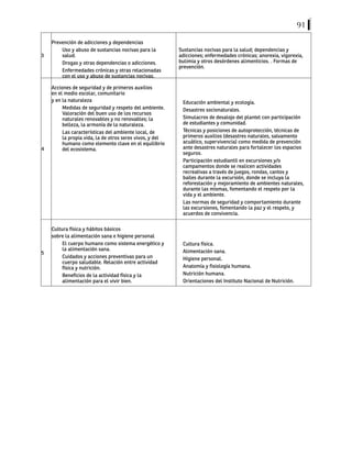 91
3
Prevención de adicciones y dependencias
Uso y abuso de sustancias nocivas para la
salud.
Drogas y otras dependencias o adicciones.
Enfermedades crónicas y otras relacionadas
con el uso y abuso de sustancias nocivas.
Sustancias nocivas para la salud; dependencias y
adicciones; enfermedades crónicas; anorexia, vigorexia,
bulimia y otros desórdenes alimenticios. . Formas de
prevención.
4
Acciones de seguridad y de primeros auxilios
en el medio escolar, comunitario
y en la naturaleza
Medidas de seguridad y respeto del ambiente.
Valoración del buen uso de los recursos
naturales renovables y no renovables; la
belleza, la armonía de la naturaleza.
Las características del ambiente local, de
la propia vida, la de otros seres vivos, y del
humano como elemento clave en el equilibrio
del ecosistema.
Educación ambiental y ecología.
Desastres socionaturales.
Simulacros de desalojo del plantel con participación
de estudiantes y comunidad.
Técnicas y posiciones de autoprotección, técnicas de
primeros auxilios (desastres naturales, salvamento
acuático, supervivencia) como medida de prevención
ante desastres naturales para fortalecer los espacios
seguros.
Participación estudiantil en excursiones y/o
campamentos donde se realicen actividades
recreativas a través de juegos, rondas, cantos y
bailes durante la excursión, donde se incluya la
reforestación y mejoramiento de ambientes naturales,
durante las mismas, fomentando el respeto por la
vida y el ambiente.
Las normas de seguridad y comportamiento durante
las excursiones, fomentando la paz y el respeto, y
acuerdos de convivencia.
5
Cultura física y hábitos básicos
sobre la alimentación sana e higiene personal
El cuerpo humano como sistema energético y
la alimentación sana.
Cuidados y acciones preventivas para un
cuerpo saludable. Relación entre actividad
física y nutrición.
Beneficios de la actividad física y la
alimentación para el vivir bien.
Cultura física.
Alimentación sana.
Higiene personal.
Anatomía y fisiología humana.
Nutrición humana.
Orientaciones del Instituto Nacional de Nutrición.
 