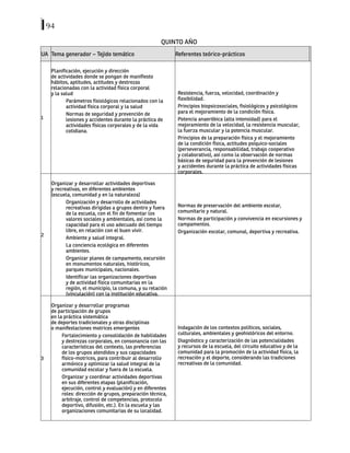 94
QUINTO AÑO
UA Tema generador – Tejido temático Referentes teórico-prácticos
1
Planificación, ejecución y dirección
de actividades donde se pongan de manifiesto
hábitos, aptitudes, actitudes y destrezas
relacionadas con la actividad física corporal
y la salud
Parámetros fisiológicos relacionados con la
actividad física corporal y la salud
Normas de seguridad y prevención de
lesiones y accidentes durante la práctica de
actividades físicas corporales y de la vida
cotidiana.
Resistencia, fuerza, velocidad, coordinación y
flexibilidad.
Principios biopsicosociales, fisiológicos y psicológicos
para el mejoramiento de la condición física.
Potencia anaeróbica (alta intensidad) para el
mejoramiento de la velocidad, la resistencia muscular,
la fuerza muscular y la potencia muscular.
Principios de la preparación física y el mejoramiento
de la condición física, actitudes psíquico-sociales
(perseverancia, responsabilidad, trabajo cooperativo
y colaborativo), así como la observación de normas
básicas de seguridad para la prevención de lesiones
y accidentes durante la práctica de actividades físicas
corporales.
2
Organizar y desarrollar actividades deportivas
y recreativas, en diferentes ambientes
(escuela, comunidad y en la naturaleza)
Organización y desarrollo de actividades
recreativas dirigidas a grupos dentro y fuera
de la escuela, con el fin de fomentar los
valores sociales y ambientales, así como la
capacidad para el uso adecuado del tiempo
libre, en relación con el buen vivir.
Ambiente y salud integral.
La conciencia ecológica en diferentes
ambientes.
Organizar planes de campamento, excursión
en monumentos naturales, históricos,
parques municipales, nacionales.
Identificar las organizaciones deportivas
y de actividad física comunitarias en la
región, el municipio, la comuna, y su relación
(vinculación) con la institución educativa.
Normas de preservación del ambiente escolar,
comunitario y natural.
Normas de participación y convivencia en excursiones y
campamentos.
Organización escolar, comunal, deportiva y recreativa.
3
Organizar y desarrollar programas
de participación de grupos
en la práctica sistemática
de deportes tradicionales y otras disciplinas
o manifestaciones motrices emergentes
Fortalecimiento y consolidación de habilidades
y destrezas corporales, en consonancia con las
características del contexto, las preferencias
de los grupos atendidos y sus capacidades
físico-motrices, para contribuir al desarrollo
armónico y optimizar la salud integral de la
comunidad escolar y fuera de la escuela.
Organizar y coordinar actividades deportivas
en sus diferentes etapas (planificación,
ejecución, control y evaluación) y en diferentes
roles: dirección de grupos, preparación técnica,
arbitraje, control de competencias, protocolo
deportivo, difusión, etc.). En la escuela y las
organizaciones comunitarias de su localidad.
Indagación de los contextos políticos, sociales,
culturales, ambientales y geohistóricos del entorno.
Diagnóstico y caracterización de las potencialidades
y recursos de la escuela, del circuito educativo y de la
comunidad para la promoción de la actividad física, la
recreación y el deporte, considerando las tradiciones
recreativas de la comunidad.
 