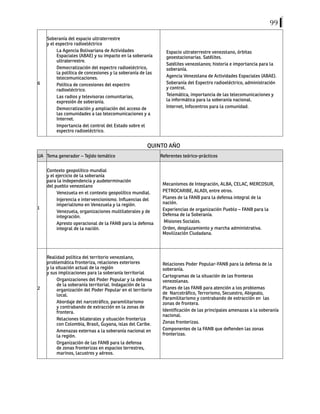 99
6
Soberanía del espacio ultraterrestre
y el espectro radioeléctrico
La Agencia Bolivariana de Actividades
Espaciales (ABAE) y su impacto en la soberanía
ultraterrestre.
Democratización del espectro radioeléctrico,
la política de concesiones y la soberanía de las
telecomunicaciones.
Política de concesiones del espectro
radioeléctrico.
Las radios y televisoras comunitarias,
expresión de soberanía.
Democratización y ampliación del acceso de
las comunidades a las telecomunicaciones y a
Internet.
Importancia del control del Estado sobre el
espectro radioeléctrico.
Espacio ultraterrestre venezolano, órbitas
geoestacionarias. Satélites.
Satélites venezolanos; historia e importancia para la
soberanía.
Agencia Venezolana de Actividades Espaciales (ABAE).
Soberanía del Espectro radioeléctrico, administración
y control.
Telemática, importancia de las telecomunicaciones y
la informática para la soberanía nacional.
Internet, Infocentros para la comunidad.
QUINTO AÑO
UA Tema generador – Tejido temático Referentes teórico-prácticos
1
Contexto geopolítico mundial
y el ejercicio de la soberanía
para la independencia y audeterminación
del pueblo venezolano
Venezuela en el contexto geopolítico mundial.
Injerencia e intervencionismo. Influencias del
imperialismo en Venezuela y la región.
Venezuela, organizaciones multilaterales y de
integración.
Apresto operacional de la FANB para la defensa
integral de la nación.
Mecanismos de Integración, ALBA, CELAC, MERCOSUR,
PETROCARIBE, ALADI, entre otros.
Planes de la FANB para la defensa integral de la
nación.
Experiencias de organización Pueblo – FANB para la
Defensa de la Soberanía.
Misiones Sociales.
Orden, desplazamiento y marcha administrativa.
Movilización Ciudadana.
2
Realidad política del territorio venezolano,
problemática fronteriza, relaciones exteriores
y la situación actual de la región
y sus implicaciones para la soberanía territorial
Organizaciones del Poder Popular y la defensa
de la soberanía territorial. Indagación de la
organización del Poder Popular en el territorio
local.
Abordaje del narcotráfico, paramilitarismo
y contrabando de extracción en la zonas de
frontera.
Relaciones bilaterales y situación fronteriza
con Colombia, Brasil, Guyana, islas del Caribe.
Amenazas externas a la soberanía nacional en
la región.
Organización de las FANB para la defensa
de zonas fronterizas en espacios terrestres,
marinos, lacustres y aéreos.
Relaciones Poder Popular-FANB para la defensa de la
soberanía.
Cartogramas de la situación de las fronteras
venezolanas.
Planes de las FANB para atención a los problemas
de Narcotráfico, Terrorismo, Secuestro, Abigeato,
Paramilitarismo y contrabando de extracción en las
zonas de frontera.
Identificación de las principales amenazas a la soberanía
nacional.
Zonas fronterizas.
Componentes de la FANB que defienden las zonas
fronterizas.
 
