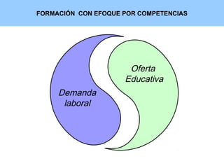 Demanda
laboral
Oferta
Educativa
FORMACIÓN CON EFOQUE POR COMPETENCIAS
 